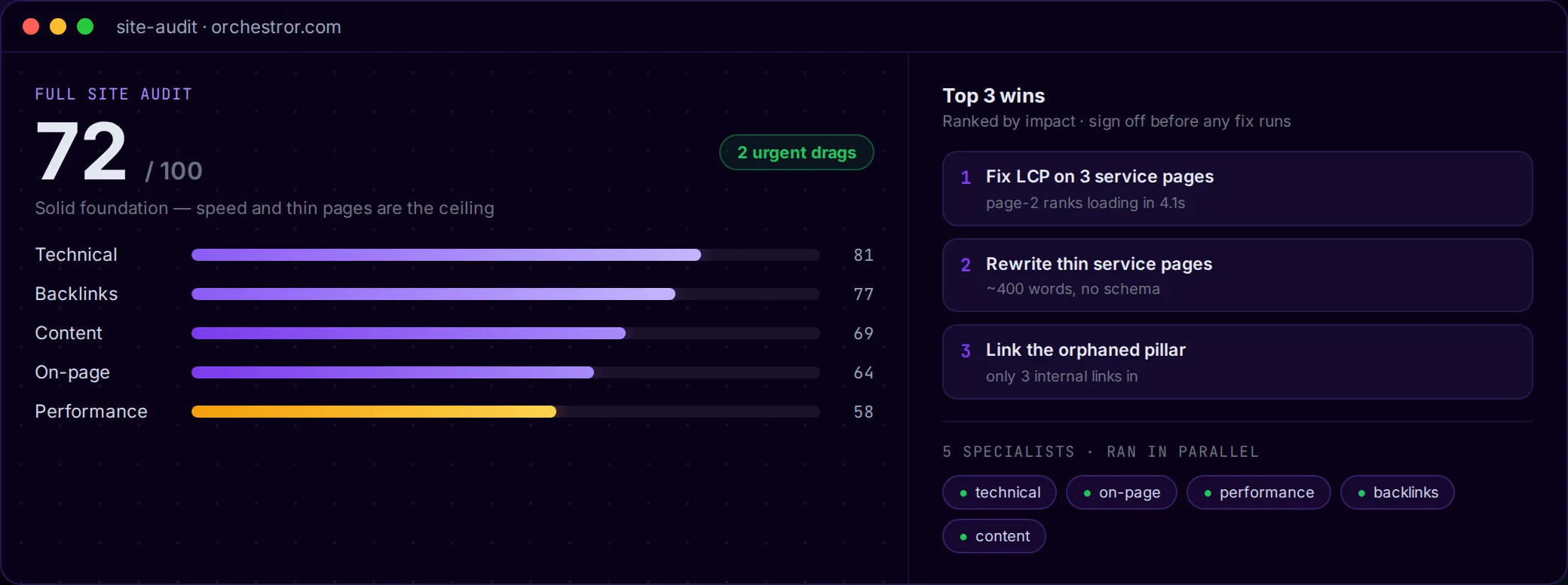 Orchestror site-audit scorecard: overall 72/100 with sub-scores and top-3 ranked wins, five specialists run in parallel